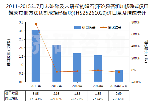 2011-2015年7月未破碎及未研粉的滑石(不論是否粗加修整或僅用鋸或其他方法切割成矩形板塊)(HS25261020)進(jìn)口量及增速統(tǒng)計(jì)